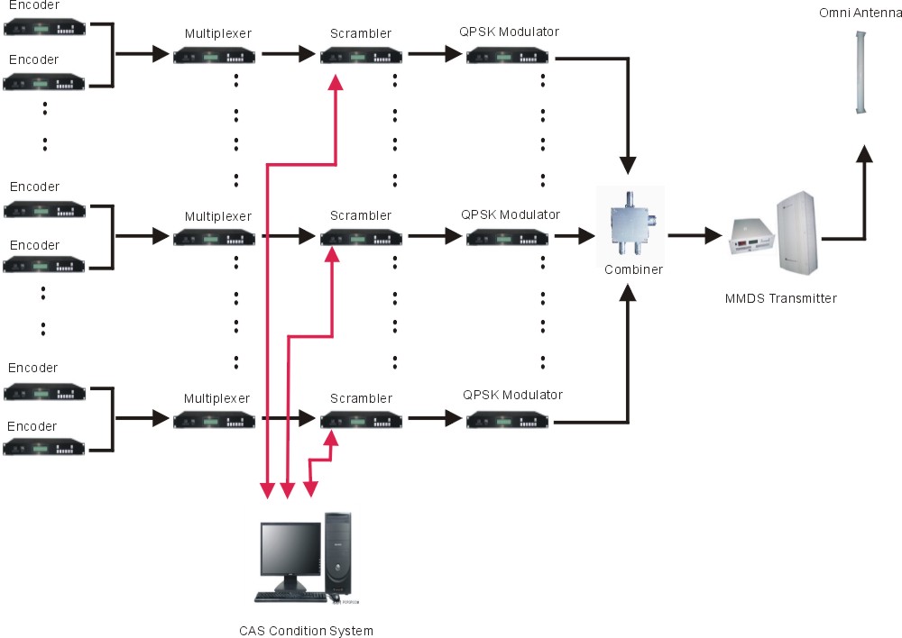 MMDS Television Coverage System